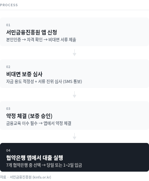 햇살론유스 신청 4단계: 서민금융진흥원 앱 신청 → 보증 심사 → 약정 체결 → 협약은행 대출 실행