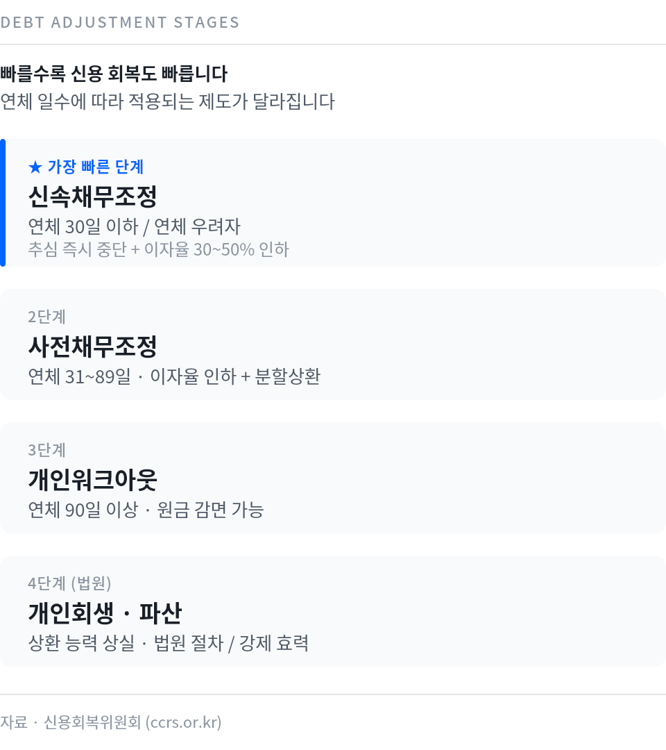 연체 일수에 따른 채무조정 단계: 1~30일 신속채무조정, 31~89일 사전채무조정, 90일 이상 개인워크아웃, 상환 능력 상실 시 개인회생·파산