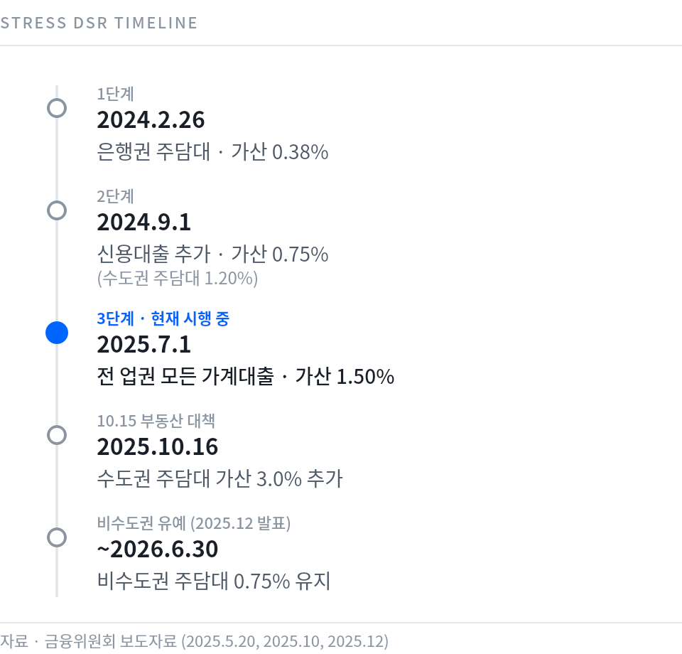 스트레스 DSR 단계별 시행 타임라인: 1단계 2024년 2월 0.38%, 2단계 2024년 9월 0.75%, 3단계 2025년 7월 1.50%, 10.15 부동산 대책 수도권 3.0%