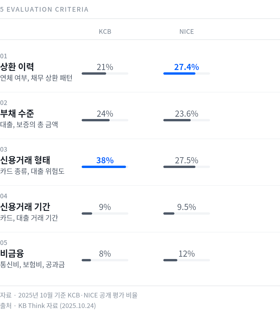 신용점수 5가지 평가 기준과 KCB NICE 비중 비교: 상환이력 KCB 21% NICE 27.4%, 부채수준 KCB 24% NICE 23.6%, 신용거래형태 KCB 38% NICE 27.5%, 신용거래기간 KCB 9% NICE 9.5%, 비금융 KCB 8% NICE 12%