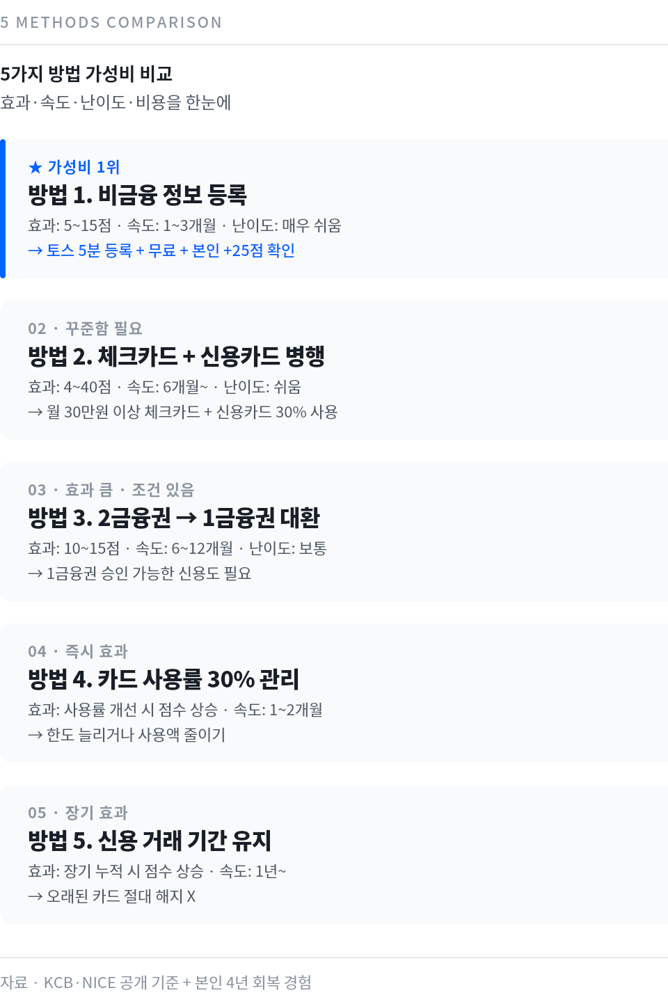 신용점수 5가지 방법 가성비 비교: 1위 비금융정보 등록(5~15점, 1~3개월, 매우 쉬움), 2위 체크카드+신용카드 병행(4~40점, 6개월~), 3위 2금융→1금융 대환(10~15점, 6~12개월), 4위 카드 사용률 30% 관리, 5위 신용 거래 기간 유지