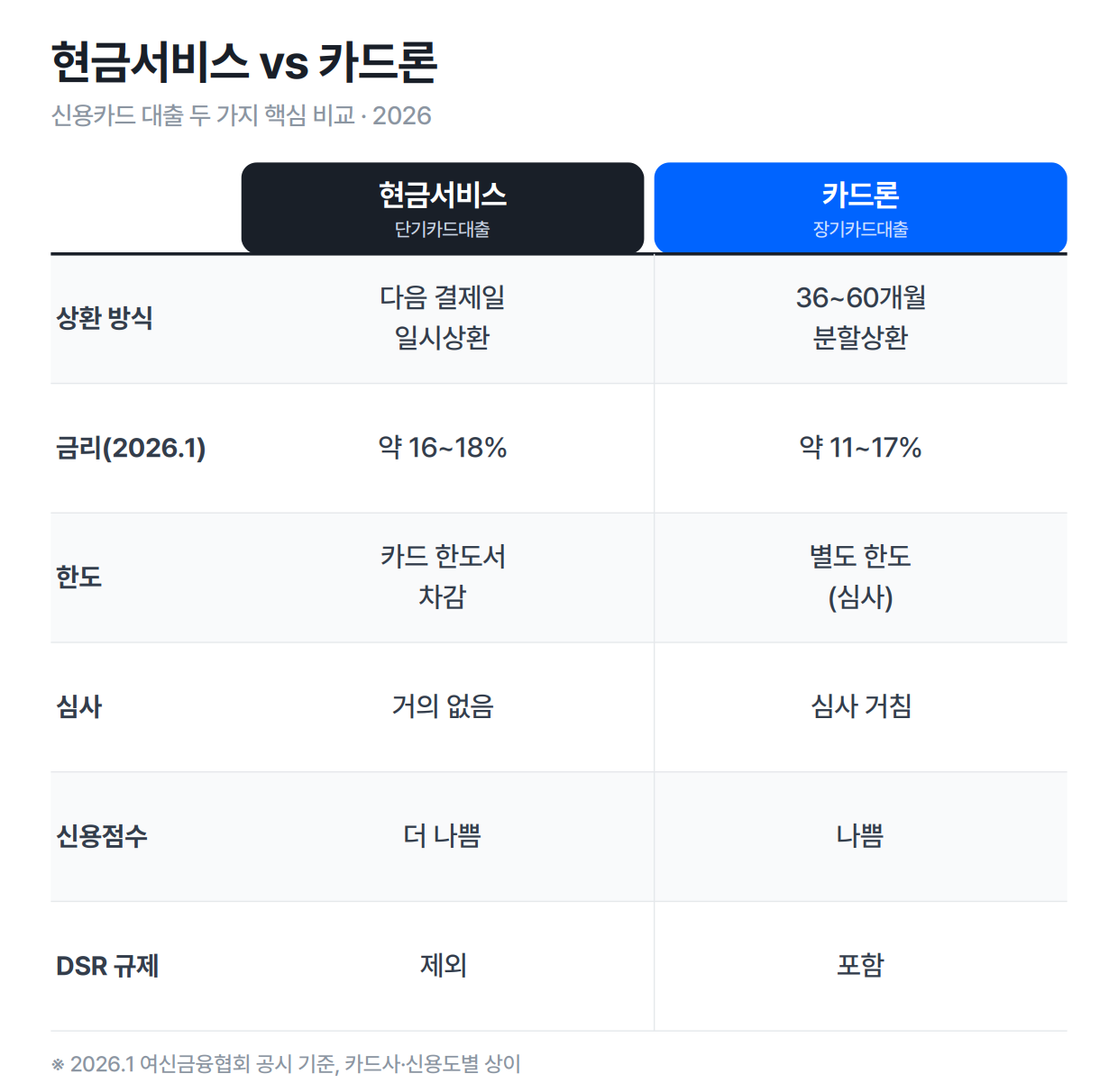 현금서비스 vs 카드론 비교표 — 상환방식·금리·한도·심사·신용점수·DSR
