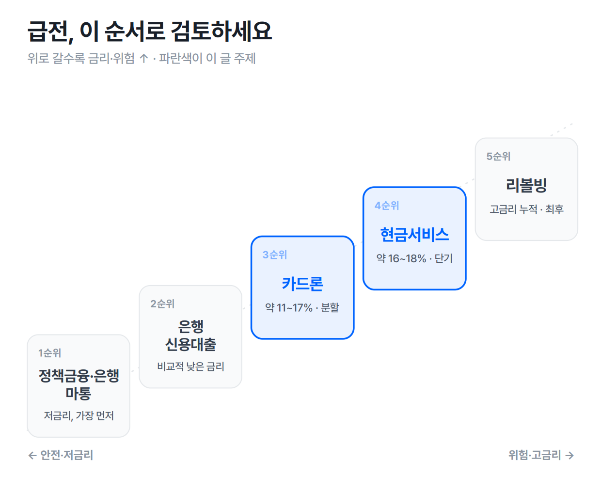 급전 우선순위 사다리 — 정책금융·마통 → 은행 신용대출 → 카드론 → 현금서비스 → 리볼빙