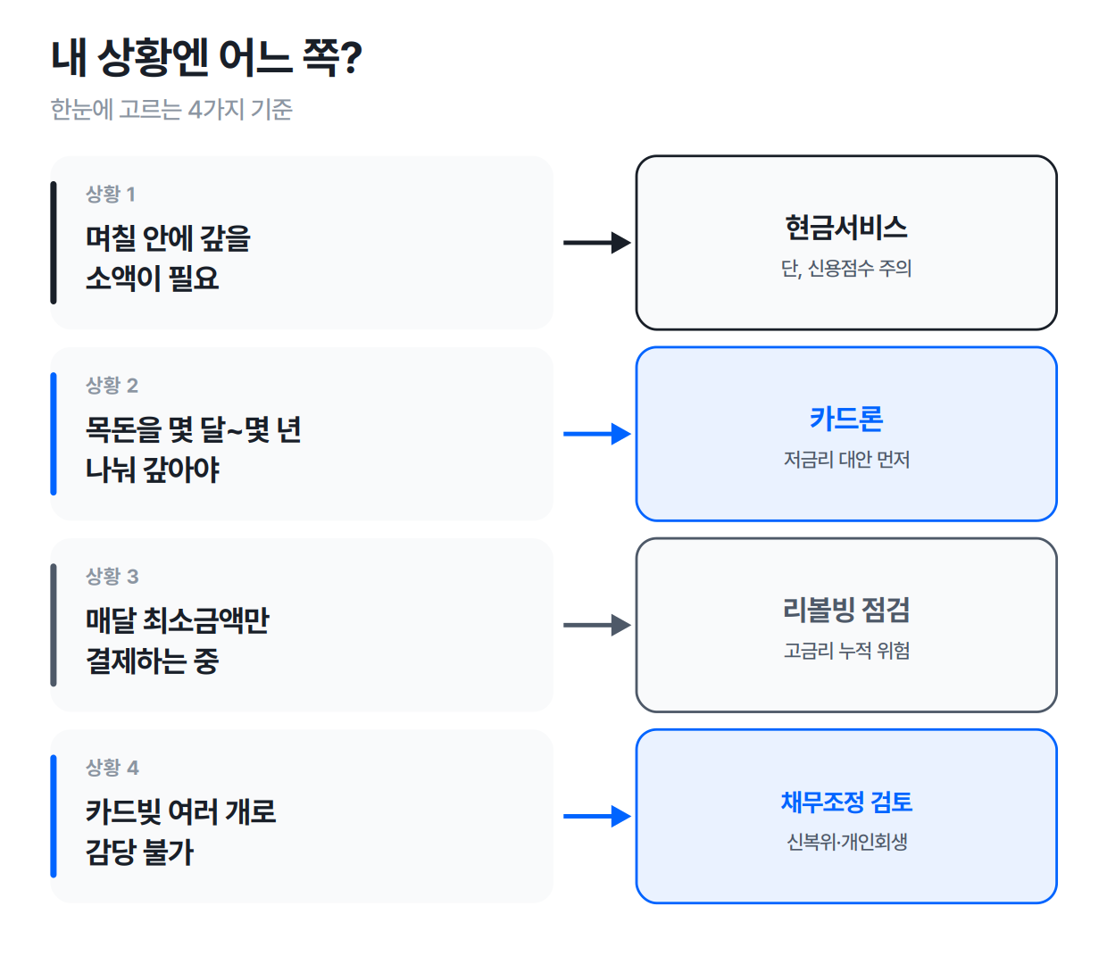 상황별 선택 가이드 — 단기 소액은 현금서비스, 목돈 분할은 카드론, 최소결제 중이면 리볼빙 점검, 감당 불가면 채무조정