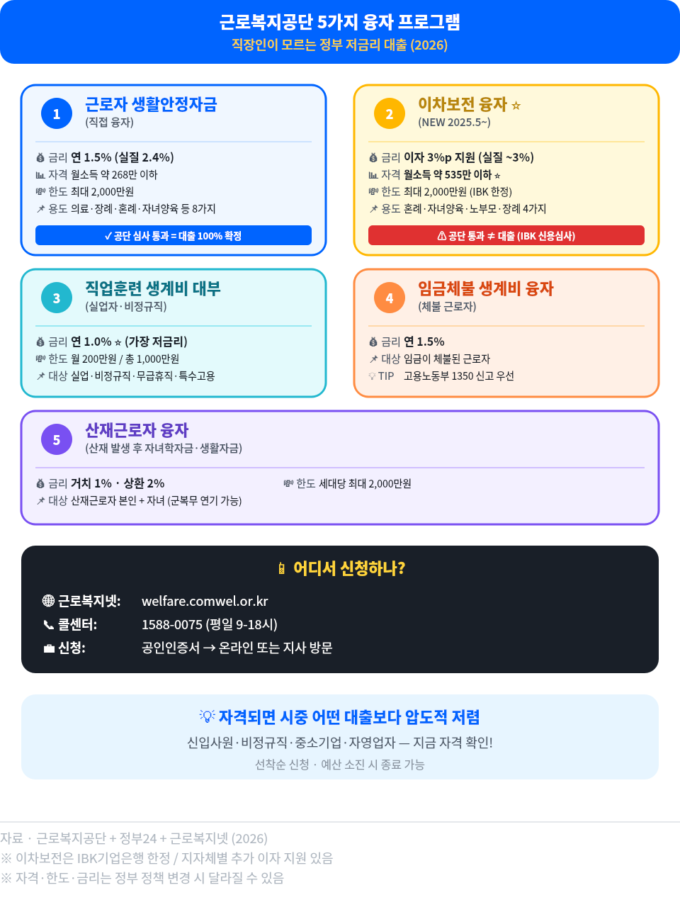 근로복지공단 5가지 융자 프로그램 한눈에: ① 근로자 생활안정자금 직접 융자(연 1.5%, 월소득 268만 이하, 공단 심사 통과=대출 100% 확정), ② 이차보전 융자(2025.5 NEW, 이자 3%p 지원, 월소득 535만 이하, IBK한정), ③ 직업훈련 생계비 대부(연 1.0%, 실업자·비정규직), ④ 임금체불 생계비 융자(연 1.5%), ⑤ 산재근로자 융자(거치 1%·상환 2%). 신청: 근로복지넷 welfare.comwel.or.kr, 1588-0075.