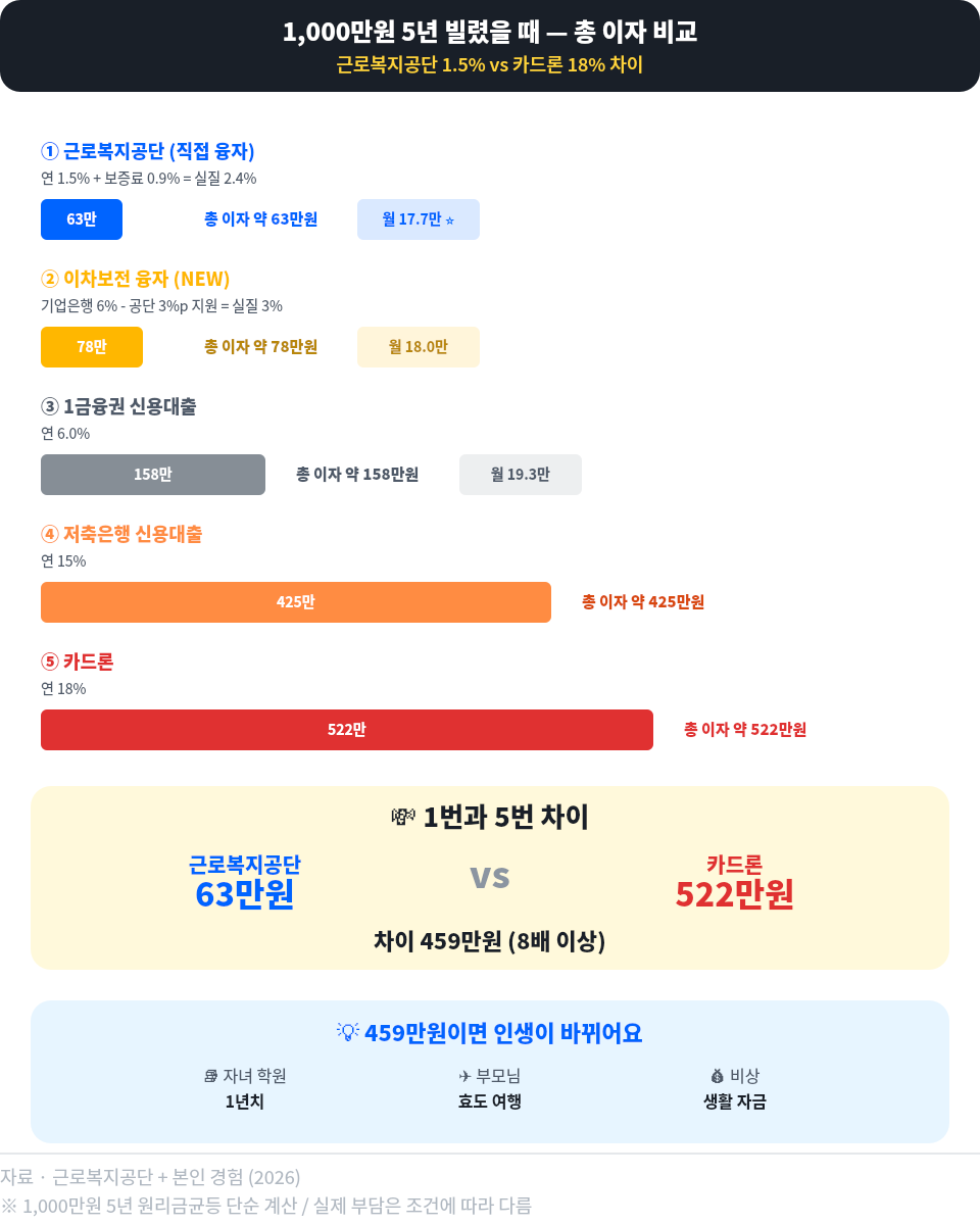 1,000만원 5년 빌렸을 때 총 이자 비교: ① 근로복지공단 직접 융자(실질 2.4%) 총 이자 63만원, ② 이차보전 융자(실질 3%) 78만원, ③ 1금융권 신용대출(6%) 158만원, ④ 저축은행(15%) 425만원, ⑤ 카드론(18%) 522만원. 근로복지공단 vs 카드론 차이 459만원(8배 이상).