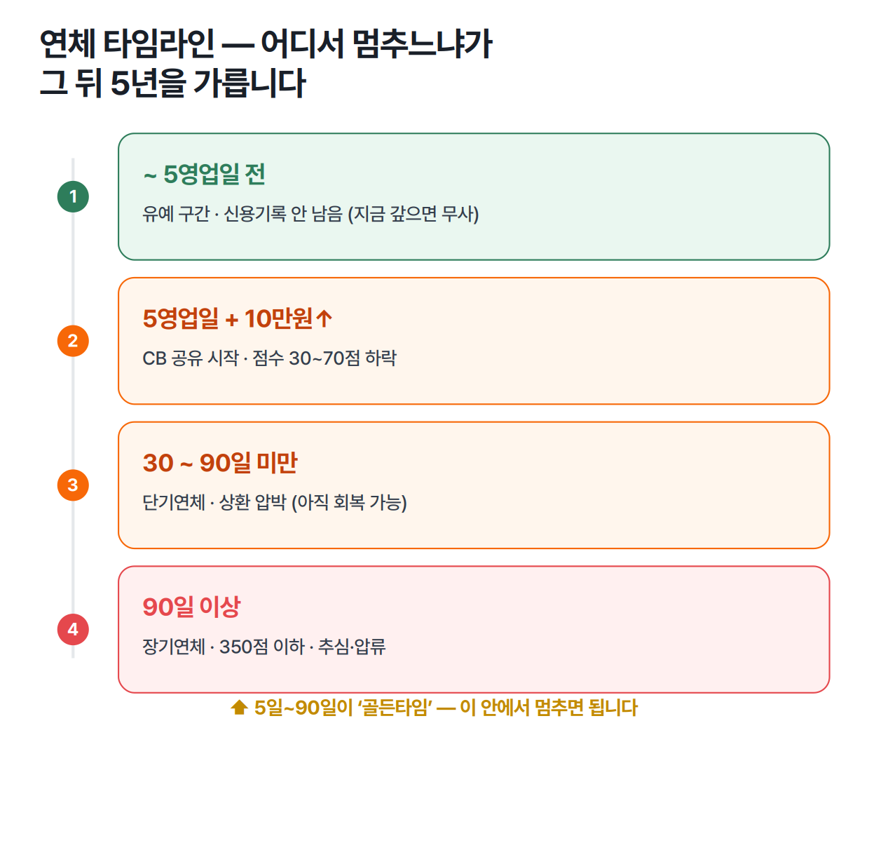 대출 연체 타임라인 — 5영업일·30일·90일 단계별 신용 영향과 골든타임 구간