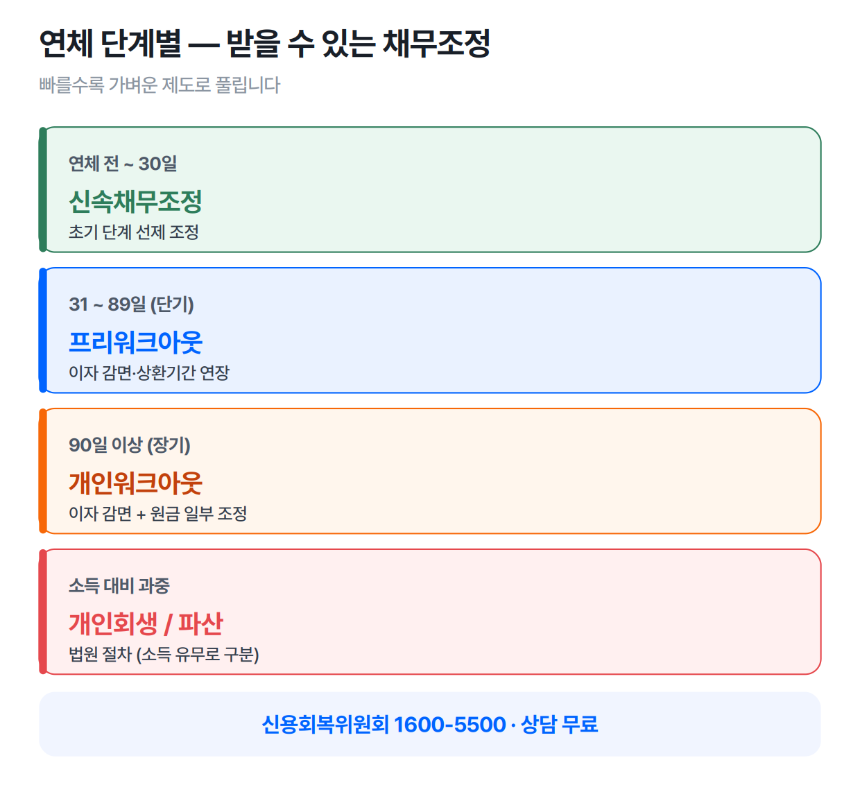 연체 단계별 채무조정 제도 — 신속채무조정·프리워크아웃·개인워크아웃·개인회생