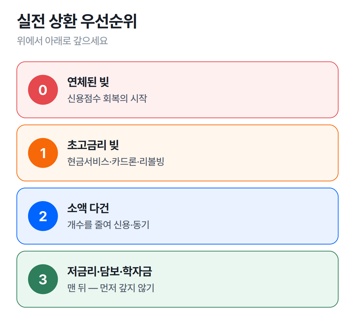 다중채무 상환 우선순위 — 연체, 고금리(현금서비스·카드론·대부업), 소액 다건, 저금리·담보·학자금 순