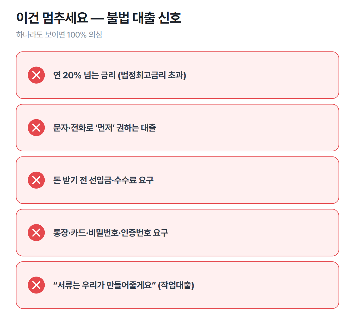 불법 대출·대출사기 위험 신호 — 법정최고금리 20% 초과, 문자 권유, 선입금 요구, 작업대출