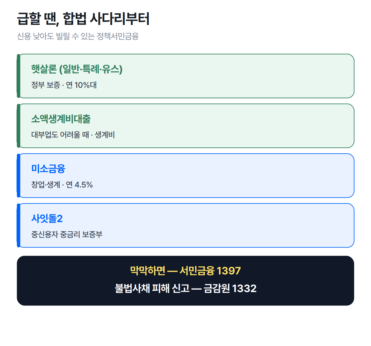 합법 서민금융 대안 — 햇살론·소액생계비대출·미소금융·사잇돌2, 서민금융 1397 상담