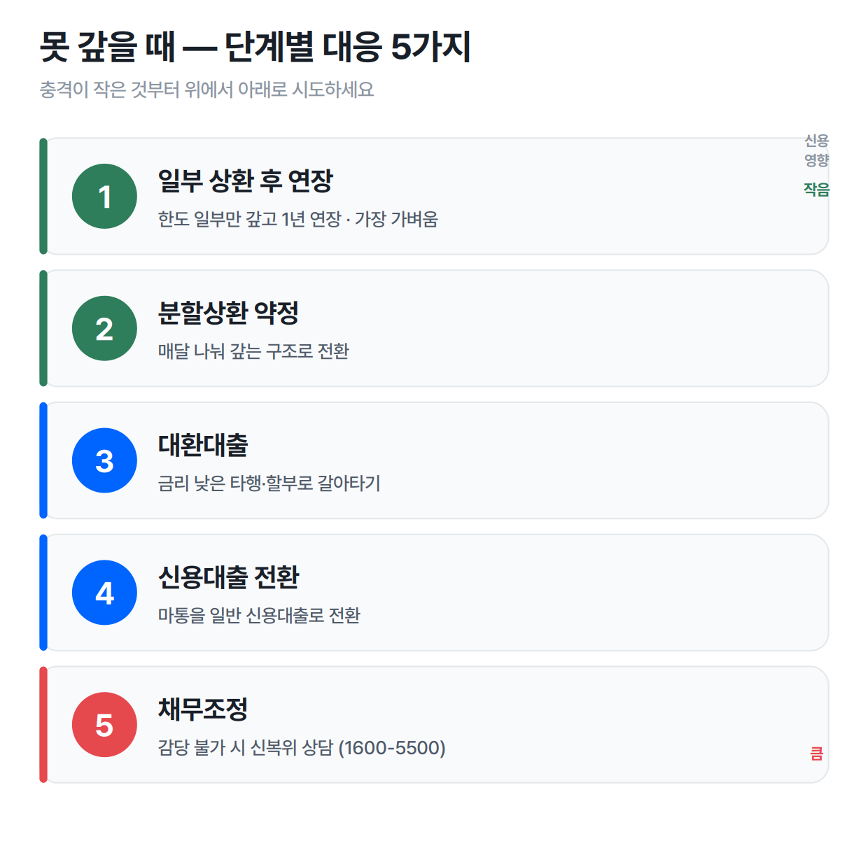 마통 못 갚을 때 단계별 대응 5가지 — 일부상환 연장·분할상환·대환·신용대출 전환·채무조정