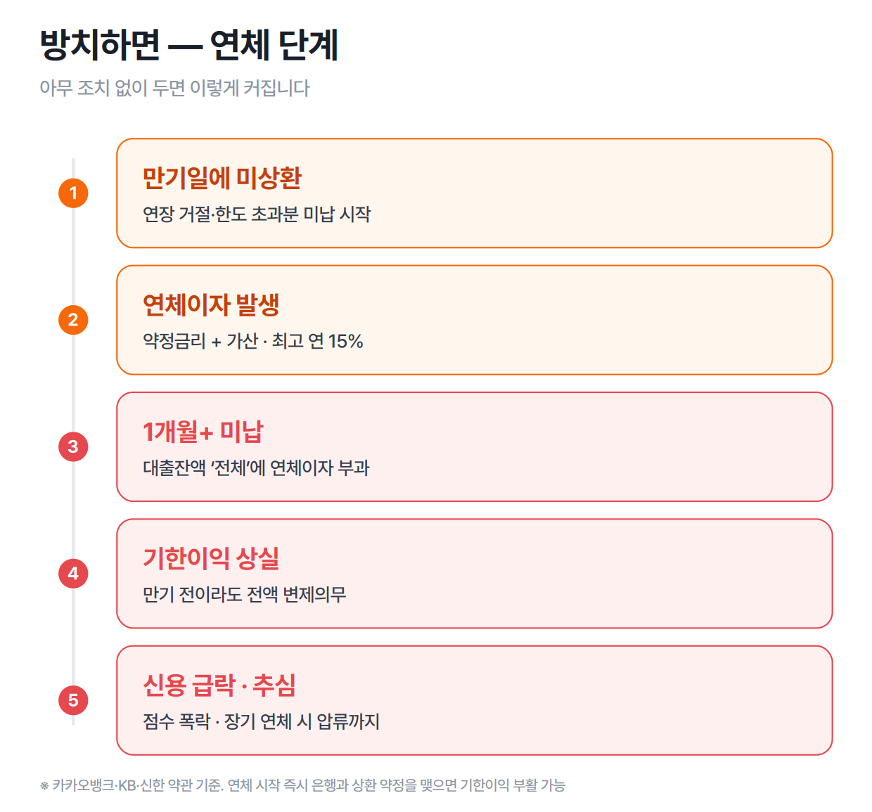 마통 연장 거절 후 방치하면 — 연체이자에서 기한이익 상실, 추심까지 이어지는 단계