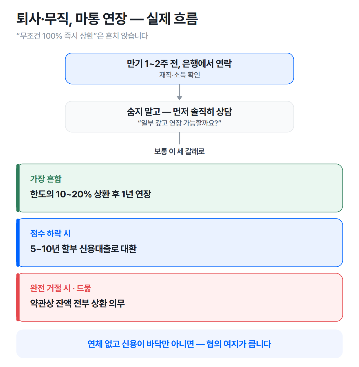 퇴사·무직 마통 연장 실제 흐름 — 일부상환 후 연장·할부 대환·완전 거절 시 전액 상환