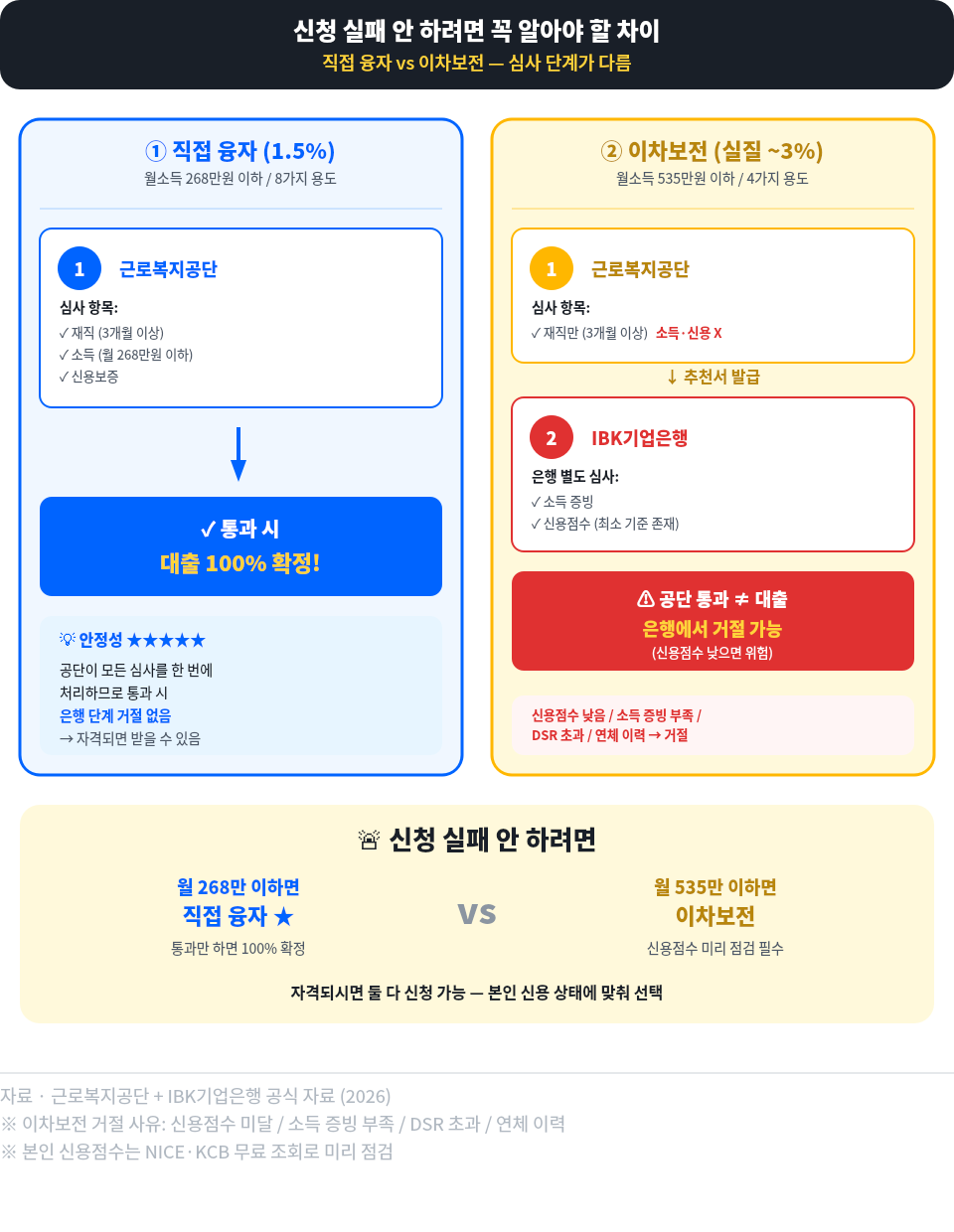 신청 실패 안 하려면 꼭 알아야 할 차이 - 직접 융자 vs 이차보전 심사 단계 비교: ① 직접 융자(1.5%)는 근로복지공단에서 재직·소득·신용보증 모두 한 번에 심사하므로 통과 시 대출 100% 확정. ② 이차보전(실질 ~3%)은 공단에서 재직만 심사하고 추천서 발급 후 IBK기업은행이 별도로 소득·신용점수를 심사하므로 공단 통과해도 은행에서 거절 가능. 월 268만 이하면 직접 융자, 월 535만 이하면 이차보전 추천. 본인 신용점수 미리 점검 필수.