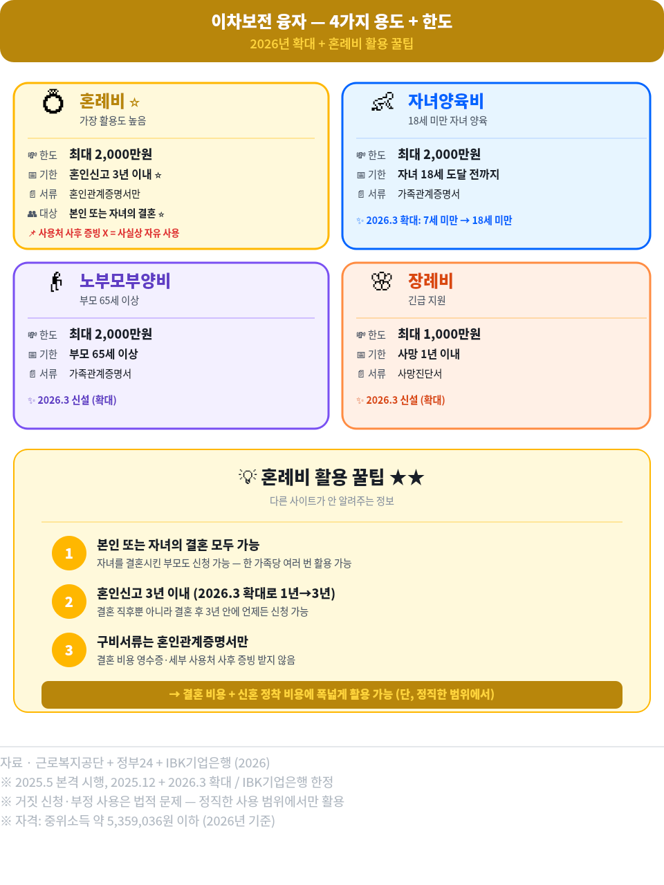 이차보전 융자 4가지 용도 + 한도 (2026년 확대): ① 혼례비 최대 2,000만원(혼인신고 3년 이내, 본인 또는 자녀 결혼, 혼인관계증명서만 필요, 사용처 사후 증빙 X), ② 자녀양육비 최대 2,000만원(2026.3 확대: 7세→18세 미만), ③ 노부모부양비 최대 2,000만원(부모 65세 이상, 2026.3 신설), ④ 장례비 최대 1,000만원(2026.3 신설). 혼례비 활용 꿀팁 3가지: 본인+자녀 결혼 모두 가능, 3년 이내, 증빙 자유 → 결혼 비용 + 신혼 정착 비용 폭넓게 활용.