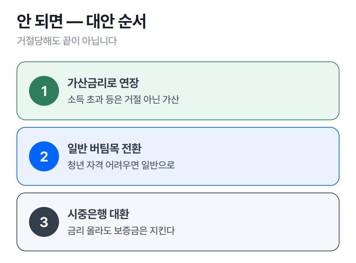 전세대출 연장 거절 시 대안 — 가산금리 연장, 일반 버팀목 전환, 은행 대환