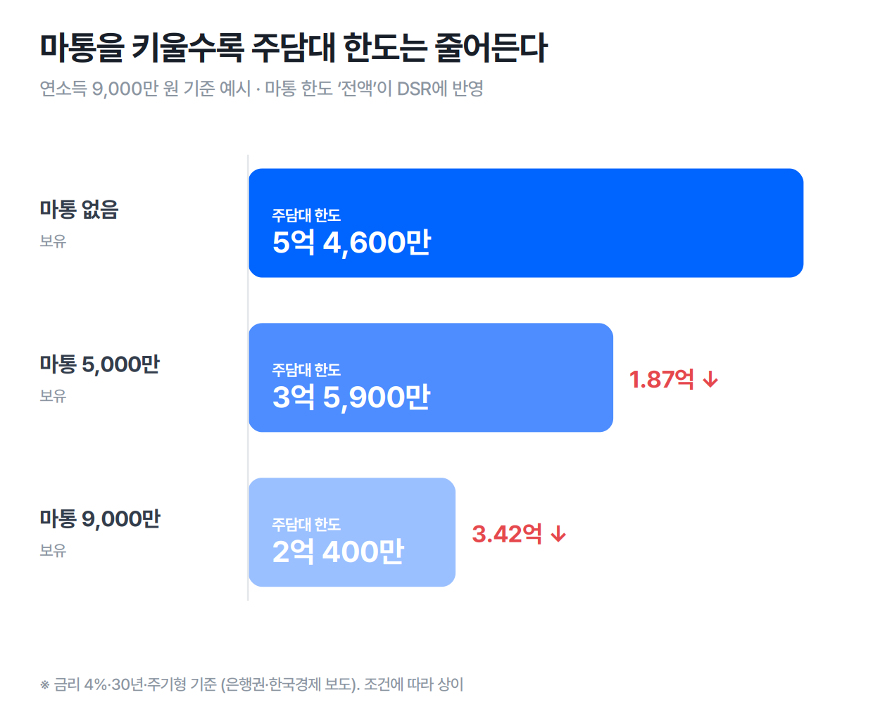 마통 한도가 주택담보대출 한도를 깎는 DSR 함정 — 마통 0·5천만·9천만 원 보유 시 주담대 한도 비교