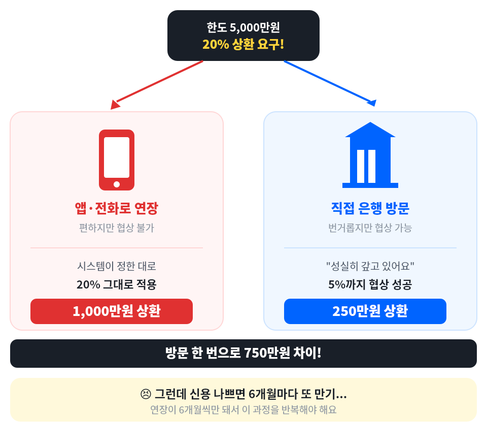마이너스통장 vs 일반 신용대출 비교: 이자(쓴만큼만 vs 전액매일), 금리(높음 vs 낮음), DSR(한도전액 vs 대출잔액). 짧고 유동적이면 마통, 길고 큰 금액이면 신용대출