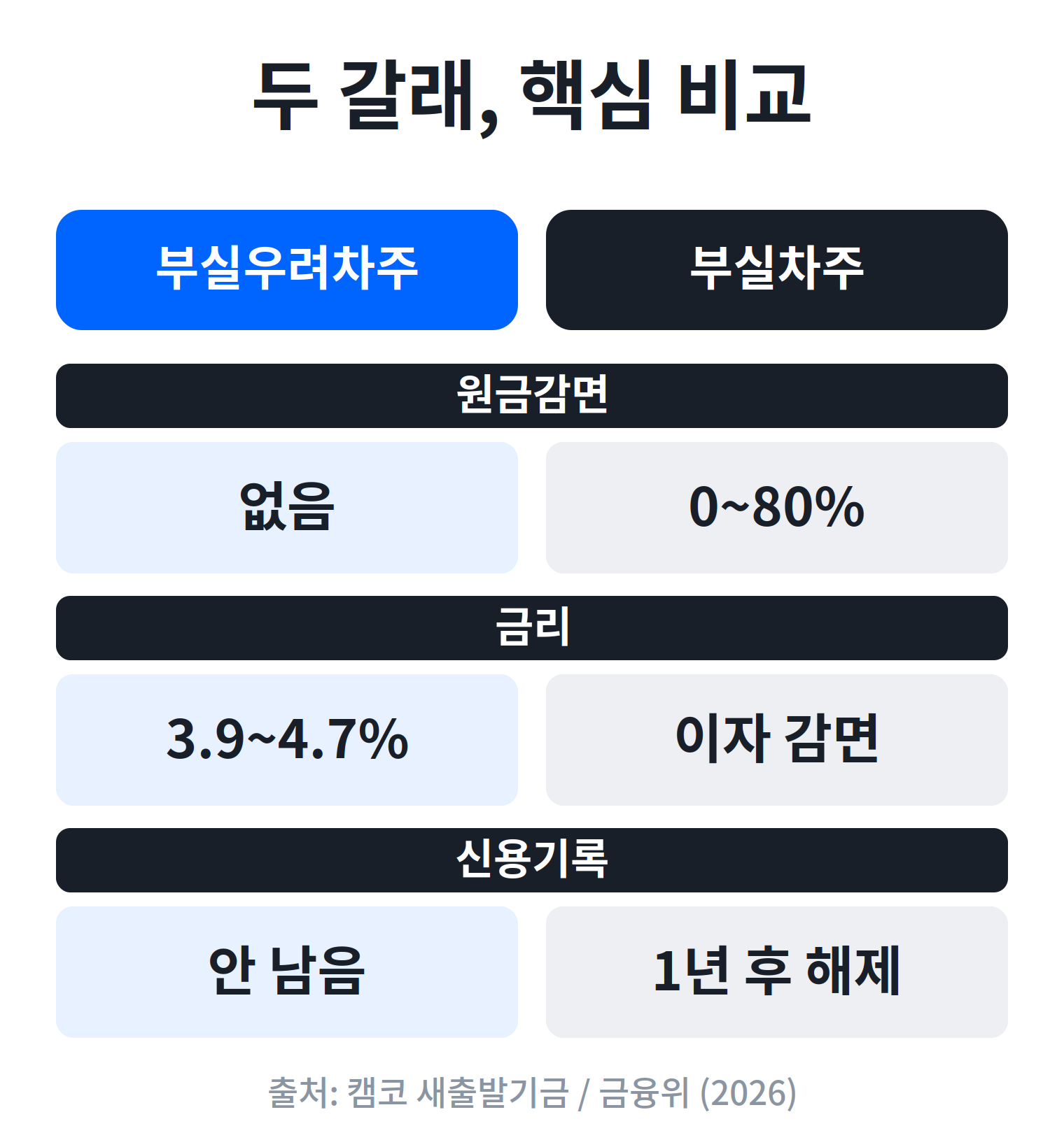 새출발기금 부실차주 부실우려차주 감면 금리 비교표