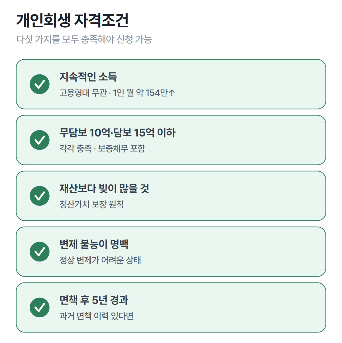 개인회생 자격조건 — 지속 소득, 무담보 10억·담보 15억 이하, 재산보다 빚이 많을 것, 면책 후 5년 경과