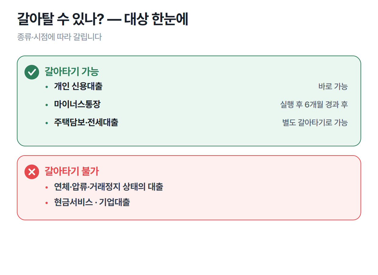 대환대출로 갈아탈 수 있는 대출과 없는 대출 — 신용대출·마통·주담대 가능, 연체·현금서비스 불가