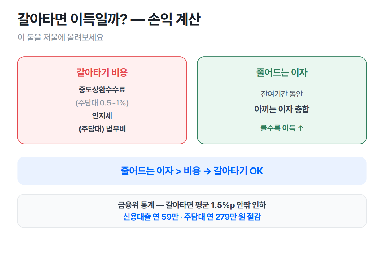 대환대출 손익 계산 — 줄어드는 이자가 갈아타기 비용보다 크면 이득