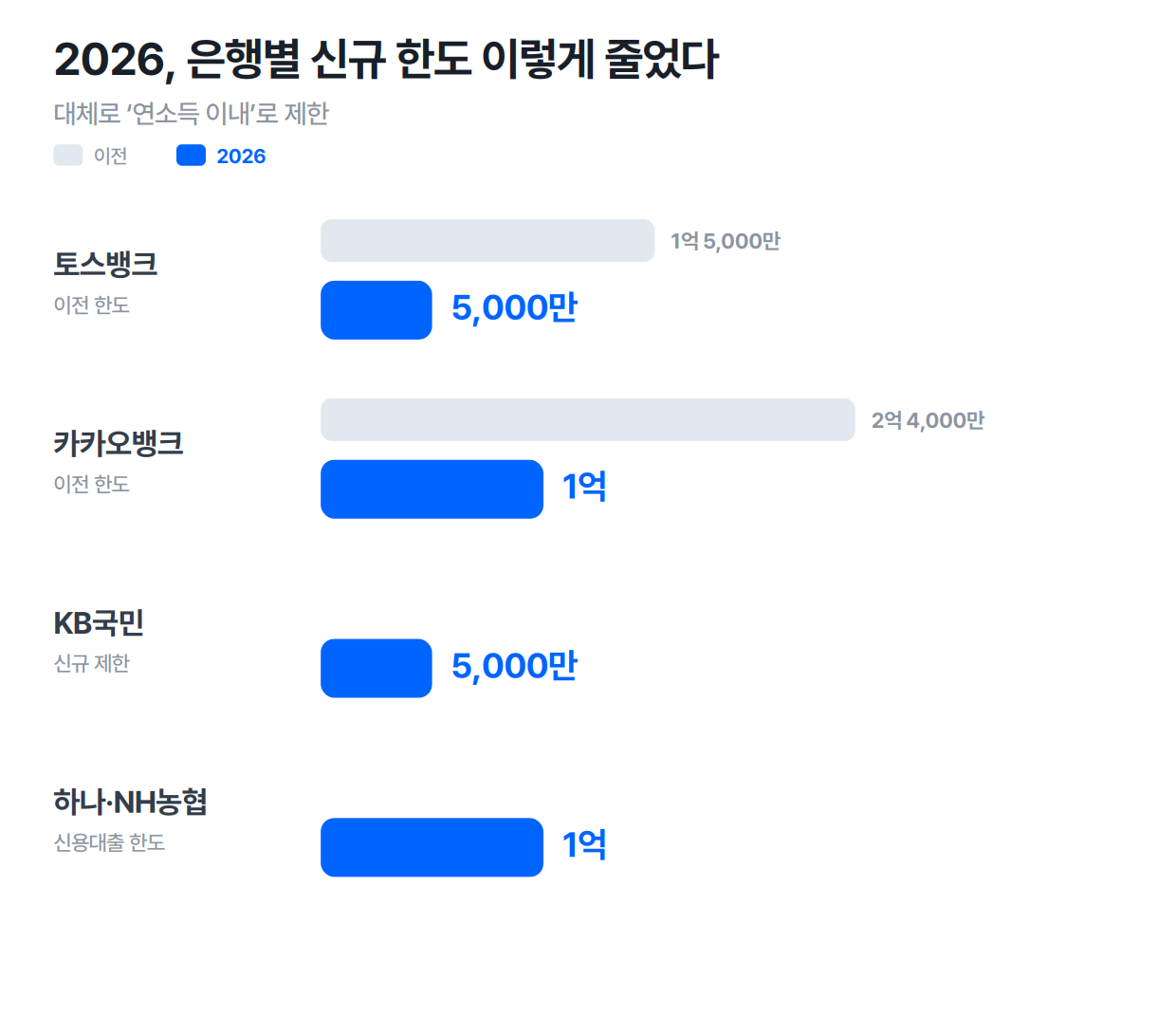 2026년 은행별 마이너스통장·신용대출 신규 한도 축소 — KB·토스 5천만, 카뱅·하나·농협 1억