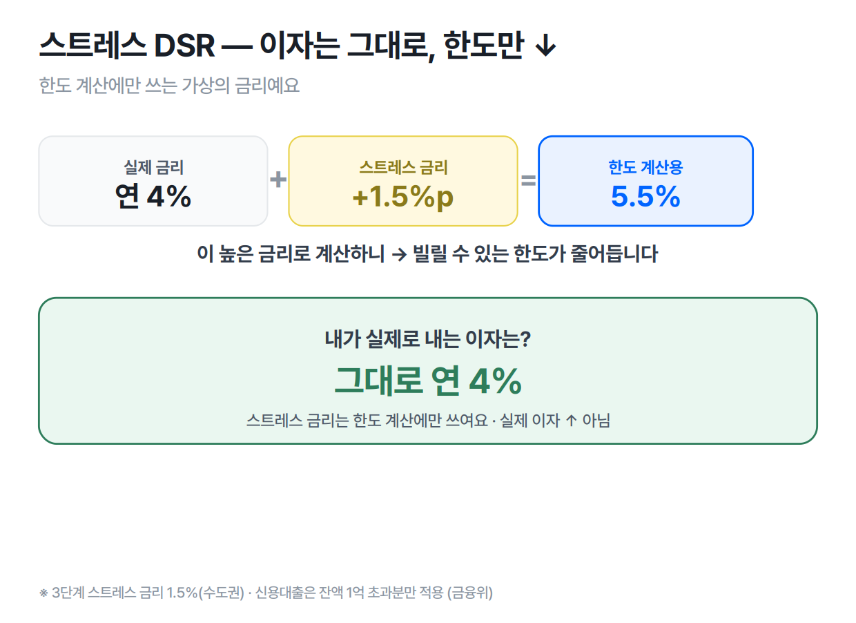 스트레스 DSR 작동 원리 — 실제 금리에 스트레스 금리를 얹어 한도를 보수적으로 계산, 실제 이자는 그대로