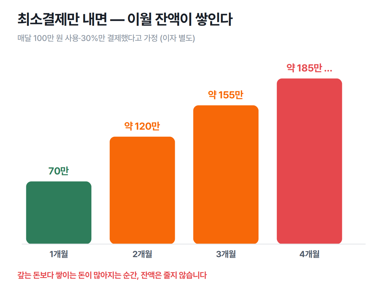 리볼빙 최소결제만 낼 때 이월 잔액이 불어나는 구조 — 이월 원금에 이자와 새 사용액이 계속 쌓임