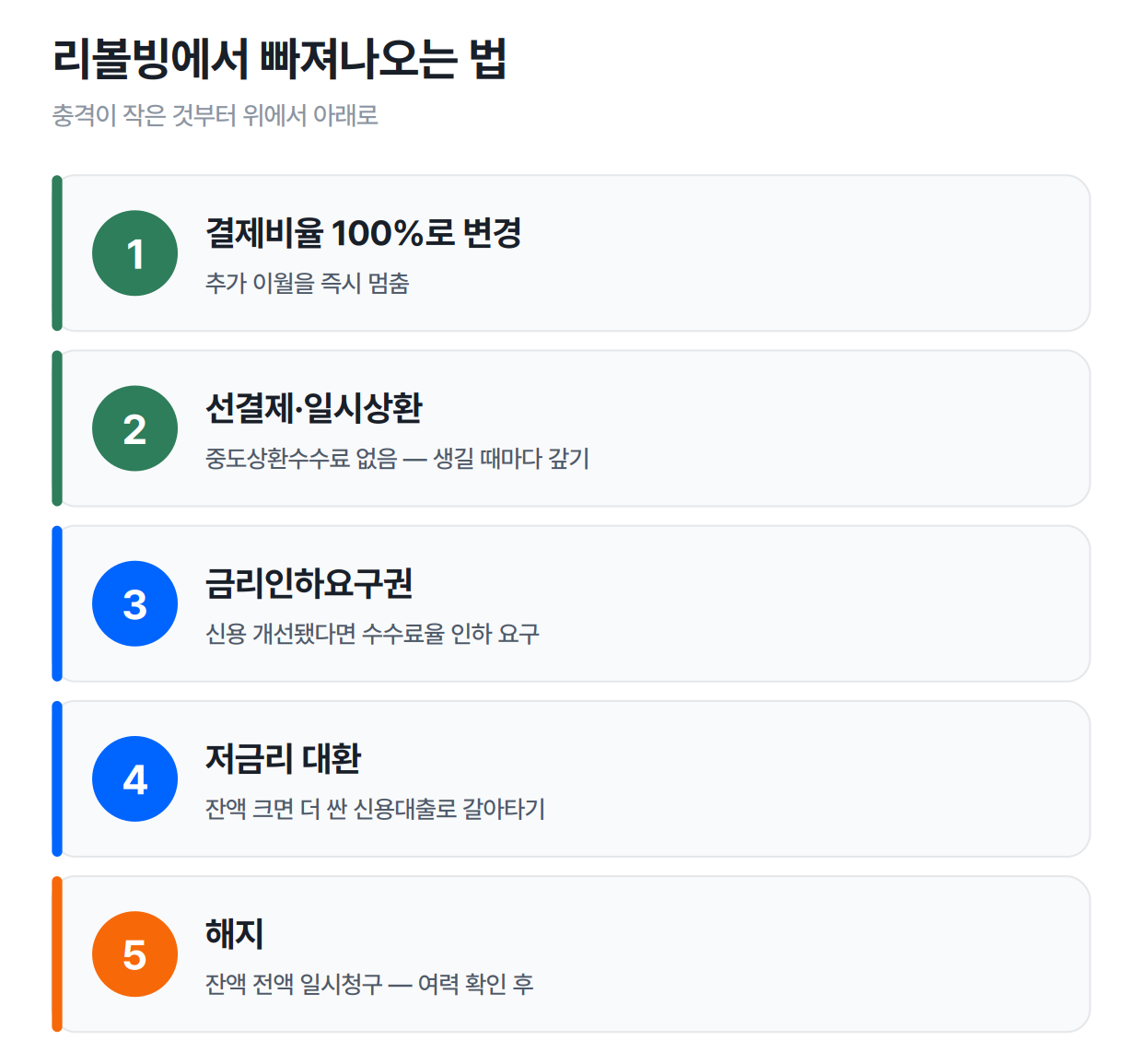 리볼빙에서 빠져나오는 법 — 결제비율 100%·선결제·금리인하요구권·대환·해지