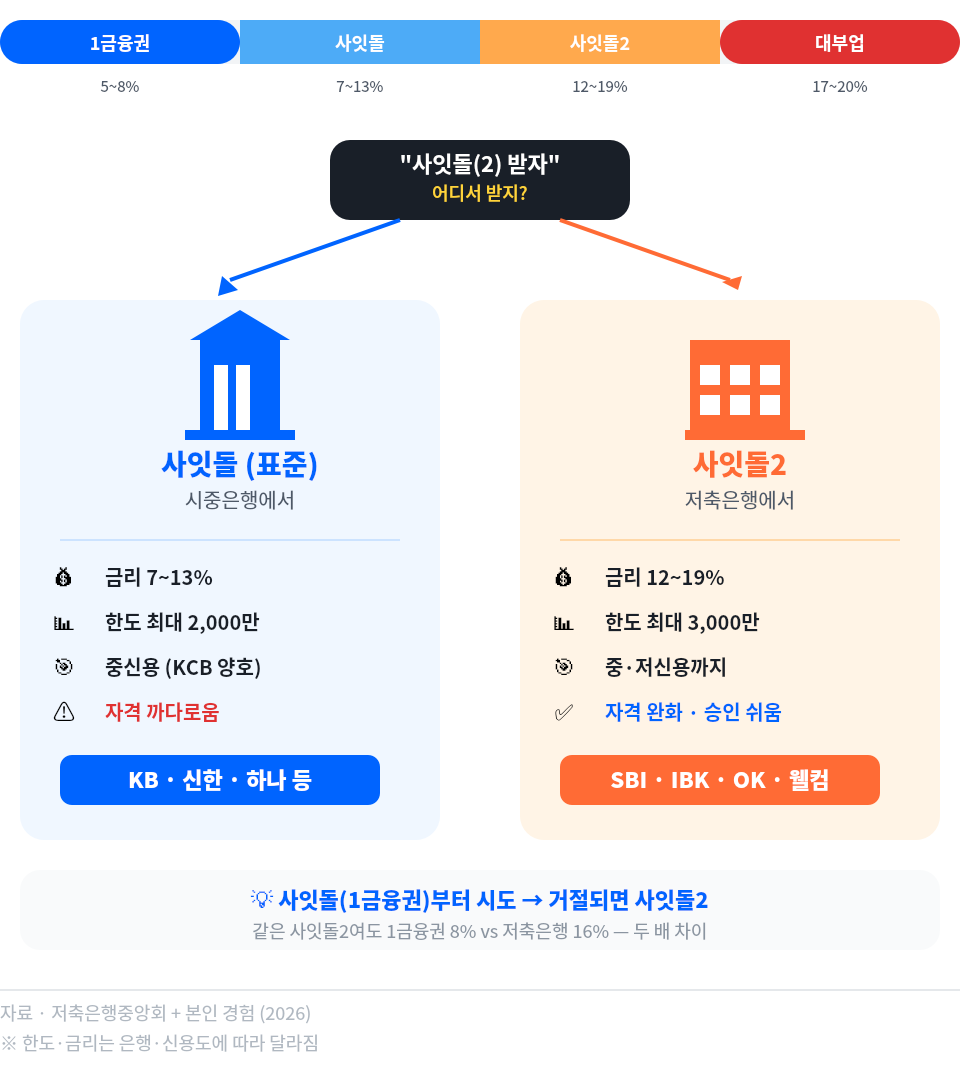 사잇돌 vs 사잇돌2 비교: 1금융권 시중은행(7~13%, 한도 2,000만, 자격 까다로움) vs 저축은행(12~19%, 한도 3,000만, 자격 완화). 1금융권부터 시도 후 거절되면 사잇돌2로. 같은 사잇돌2여도 1금융권 8% vs 저축은행 16% 두 배 차이
