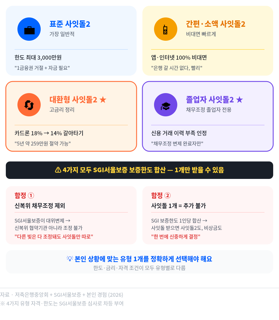 사잇돌2 4가지 유형: ① 표준 사잇돌2 (한도 3,000만, 1금융권 거절자) ② 간편·소액 사잇돌2 (비대면 100%) ③ 대환형 사잇돌2 (고금리 정리, 5년 259만원 절약) ④ 채무조정졸업자 사잇돌2 (변제 완료자 전용). 4가지 모두 SGI서울보증 보증한도 합산 — 1개만 받을 수 있음. 함정 2가지: 신복위 채무조정 제외, 사잇돌 1개 받으면 추가 불가