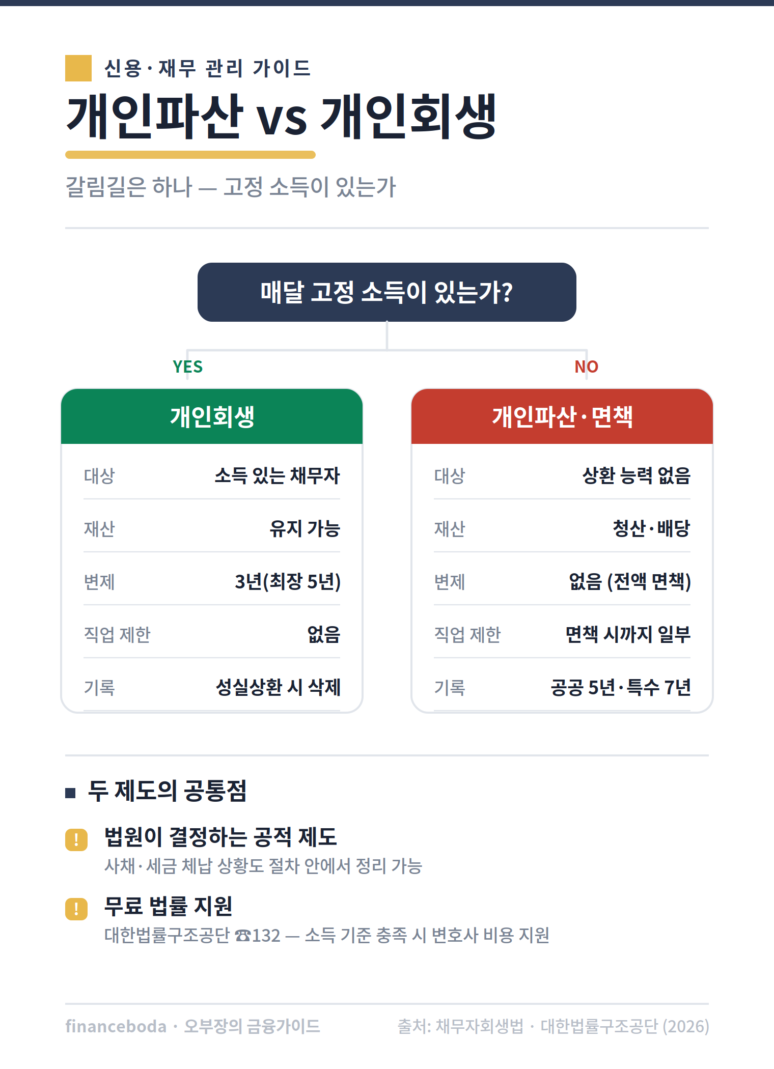 개인파산 개인회생 차이 비교 소득 유무 갈림길