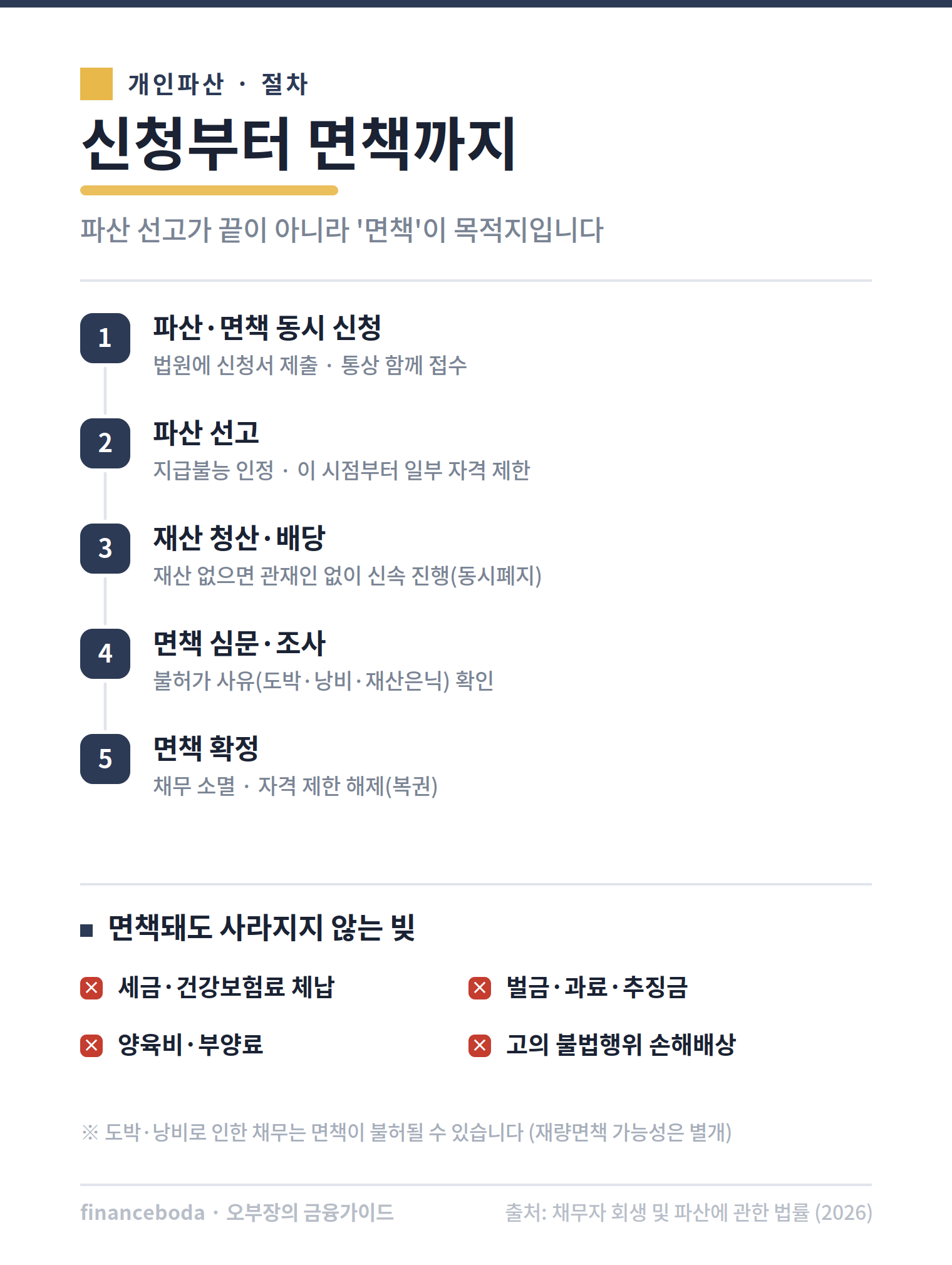 개인파산 면책 절차 5단계 신청부터 면책 확정까지
