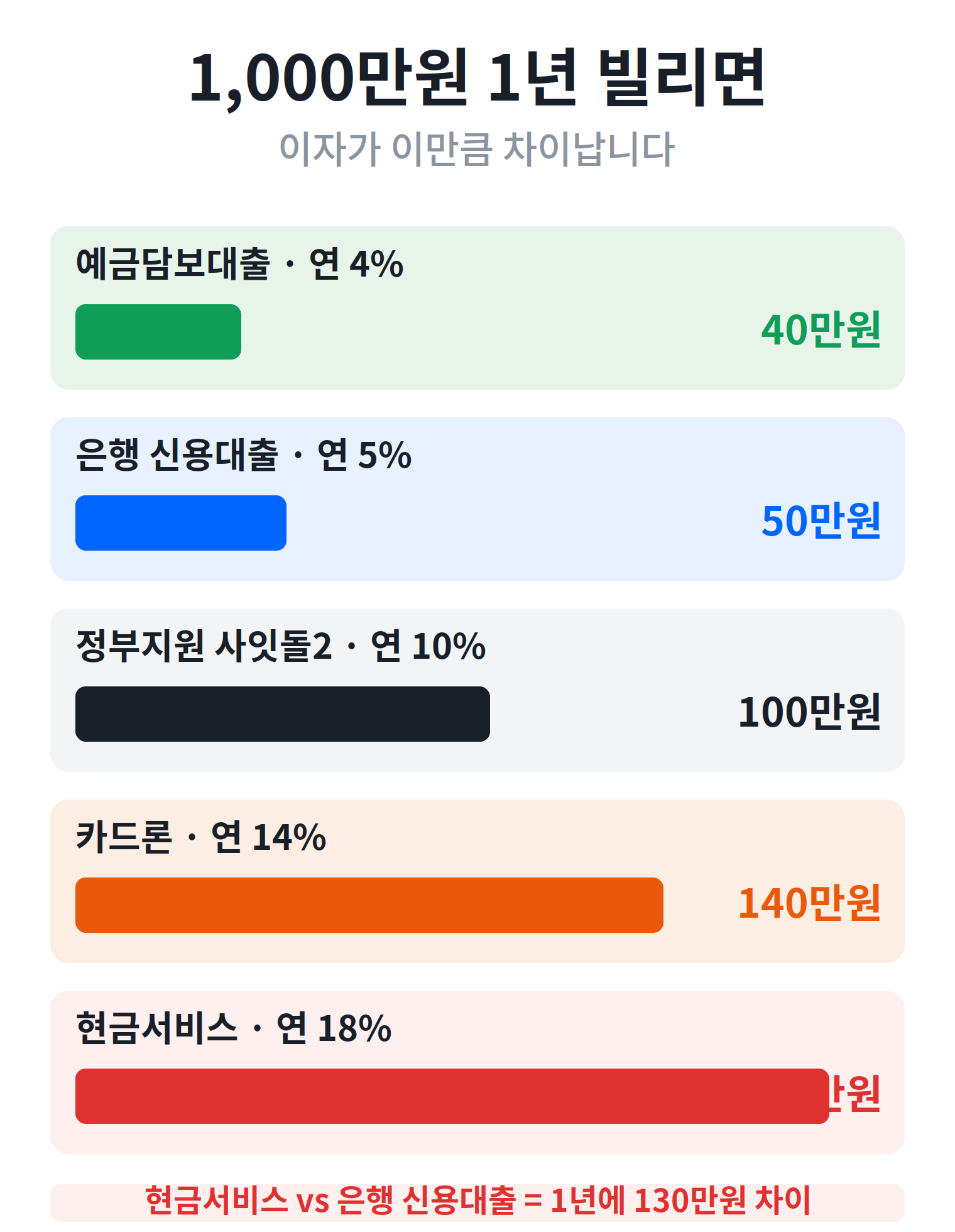 카드론 현금서비스 은행 신용대출 이자 비교