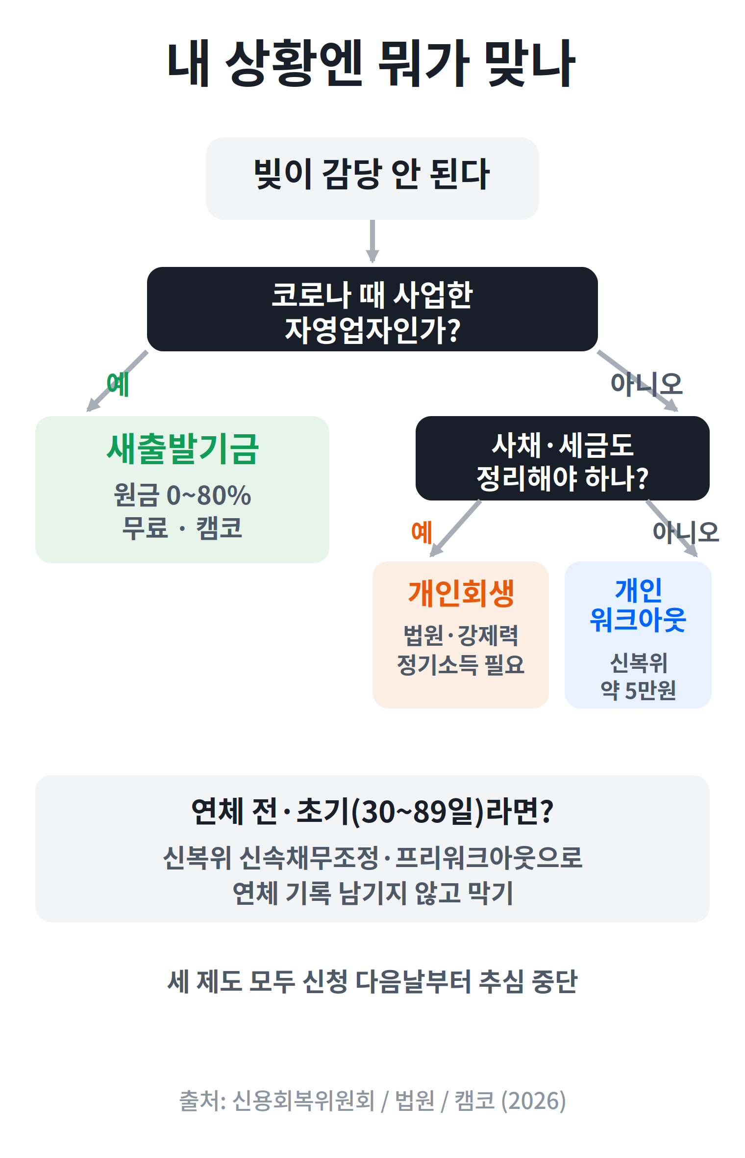 개인워크아웃 개인회생 새출발기금 내 상황별 선택 흐름도