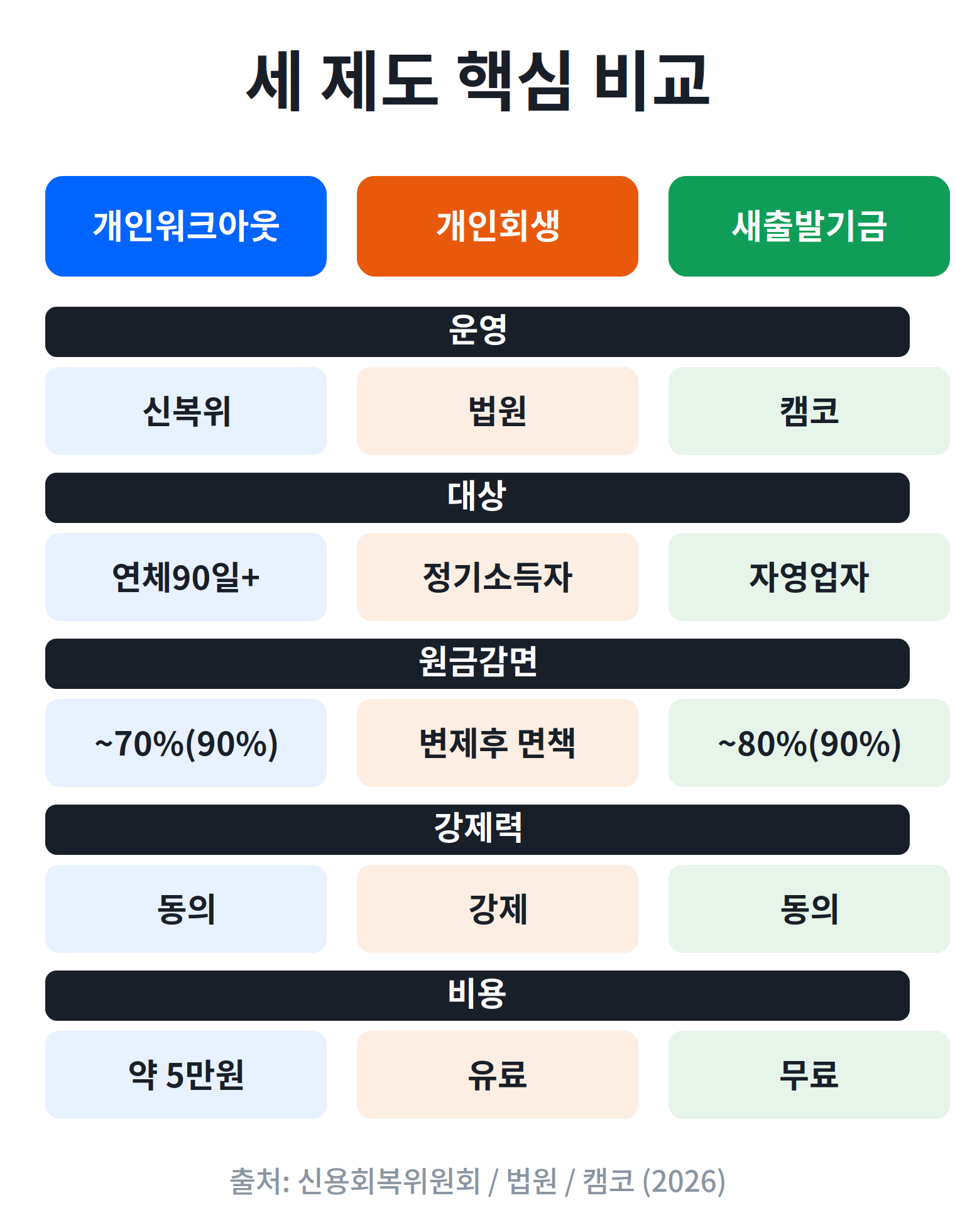 개인워크아웃 개인회생 새출발기금 운영 대상 감면 비용 비교표
