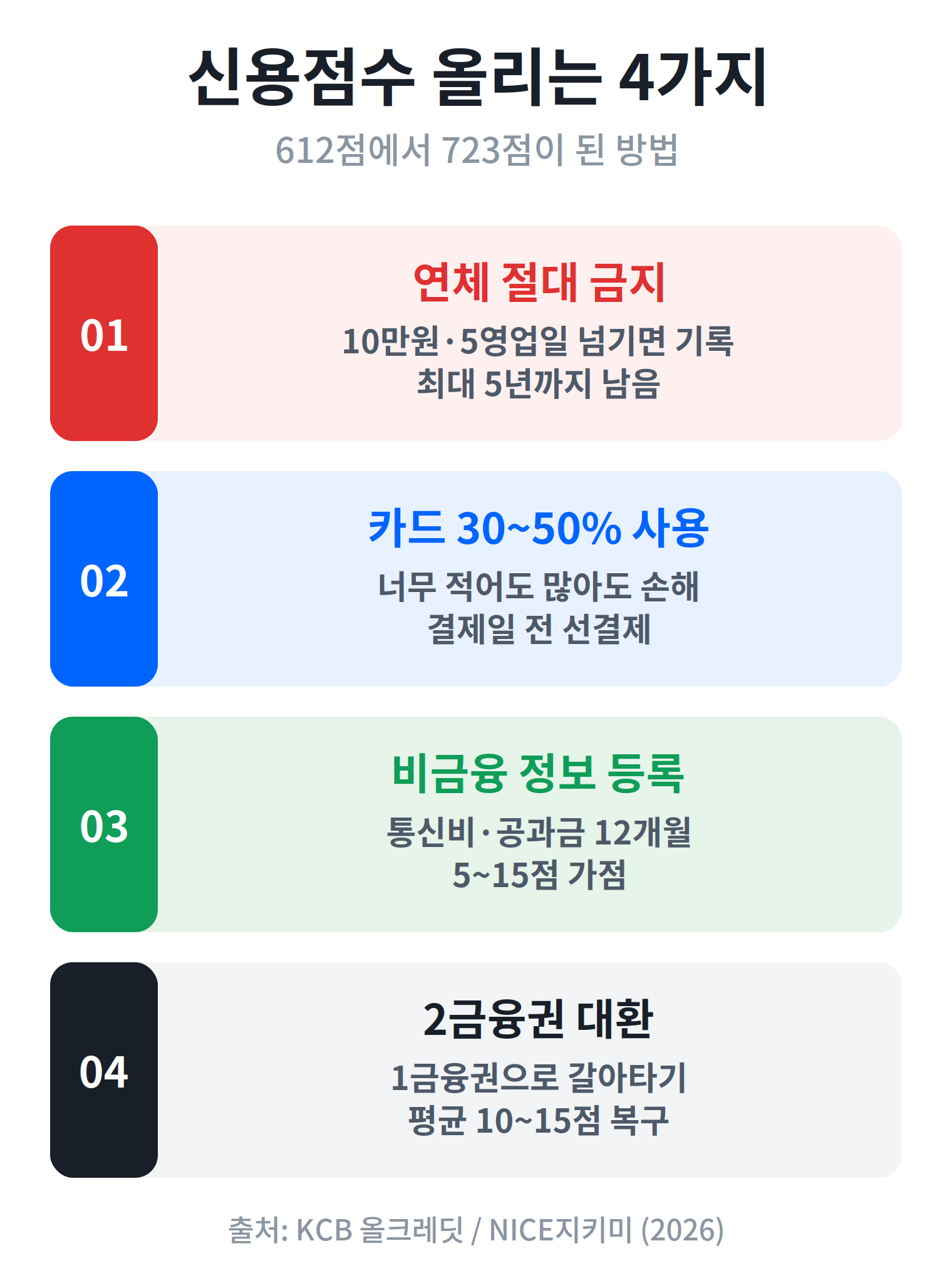 신용점수 올리는 4가지 방법 연체 카드사용 비금융정보 대환