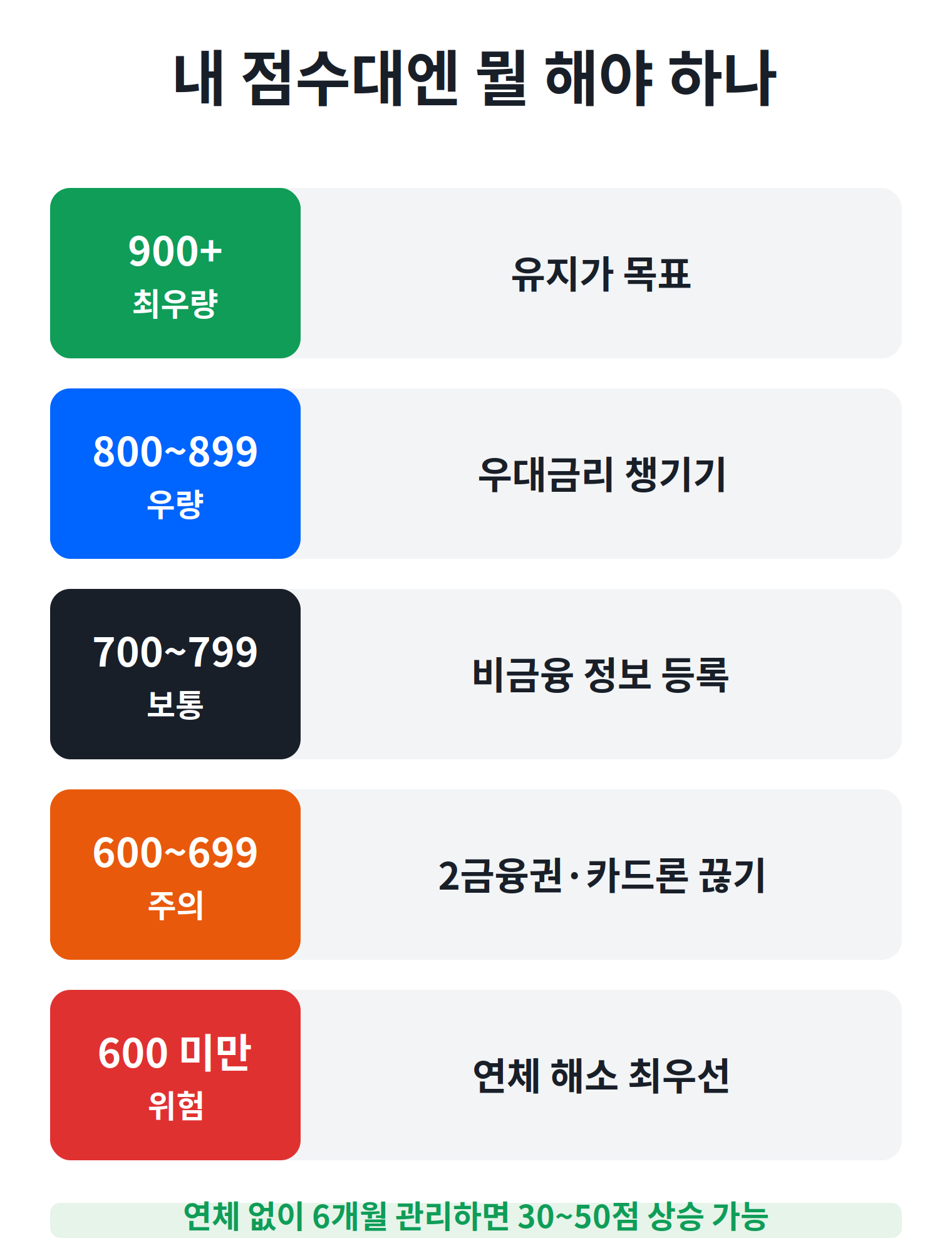 신용점수 구간별 전략 900점 800점 700점 600점