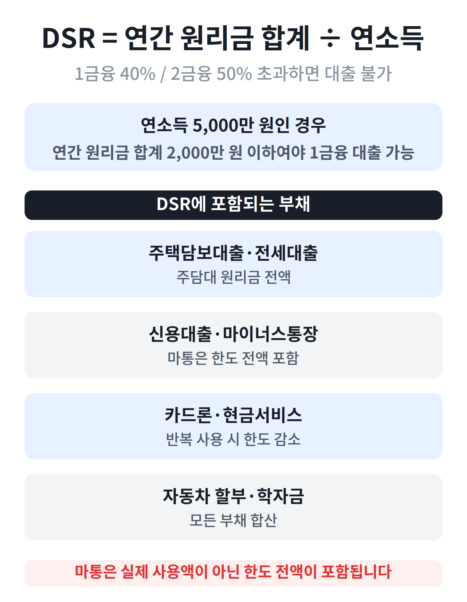 DSR 계산법 내 대출 한도 공식 예시