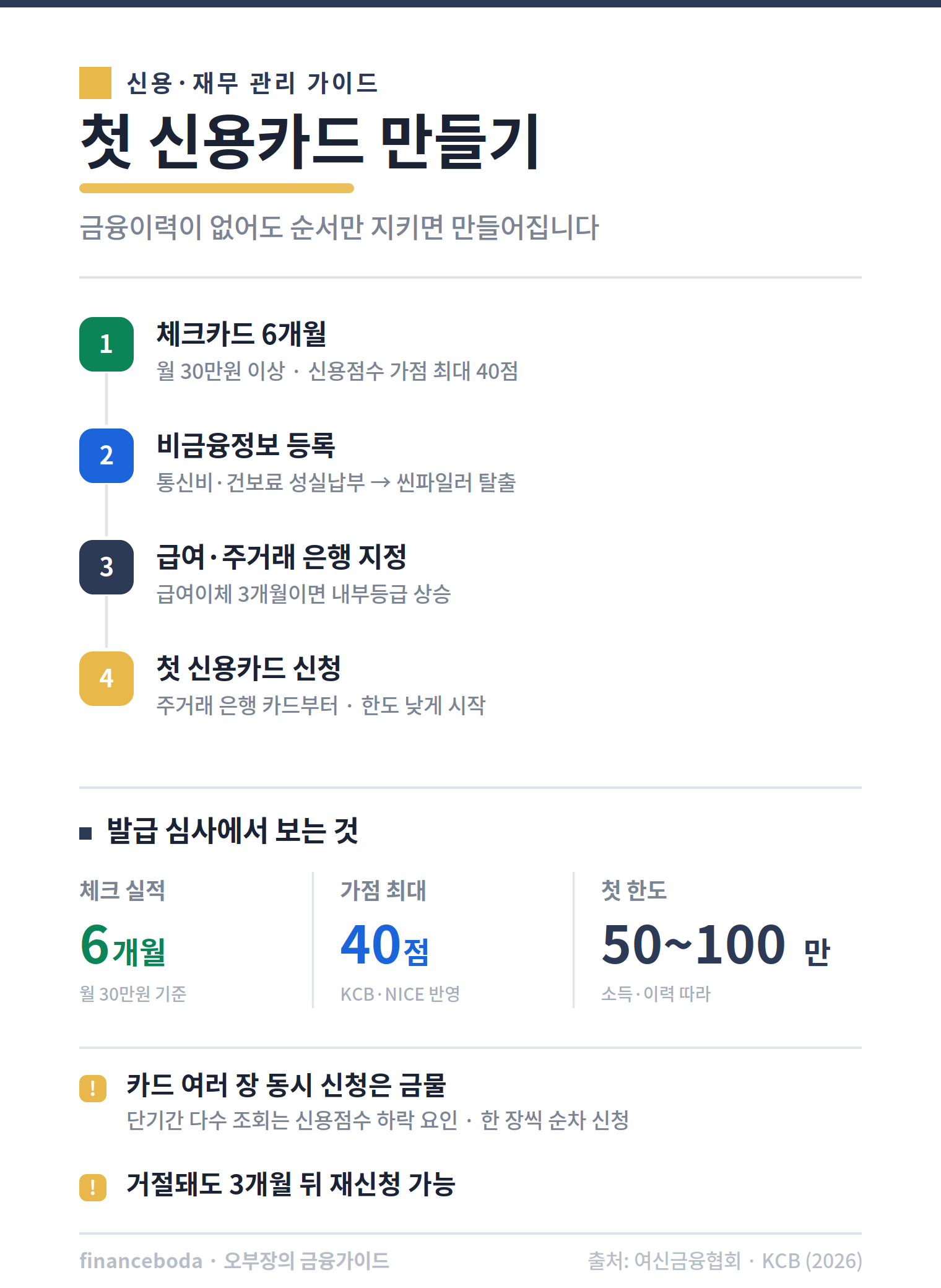 사회초년생 첫 신용카드 발급 로드맵 체크카드 비금융정보 주거래