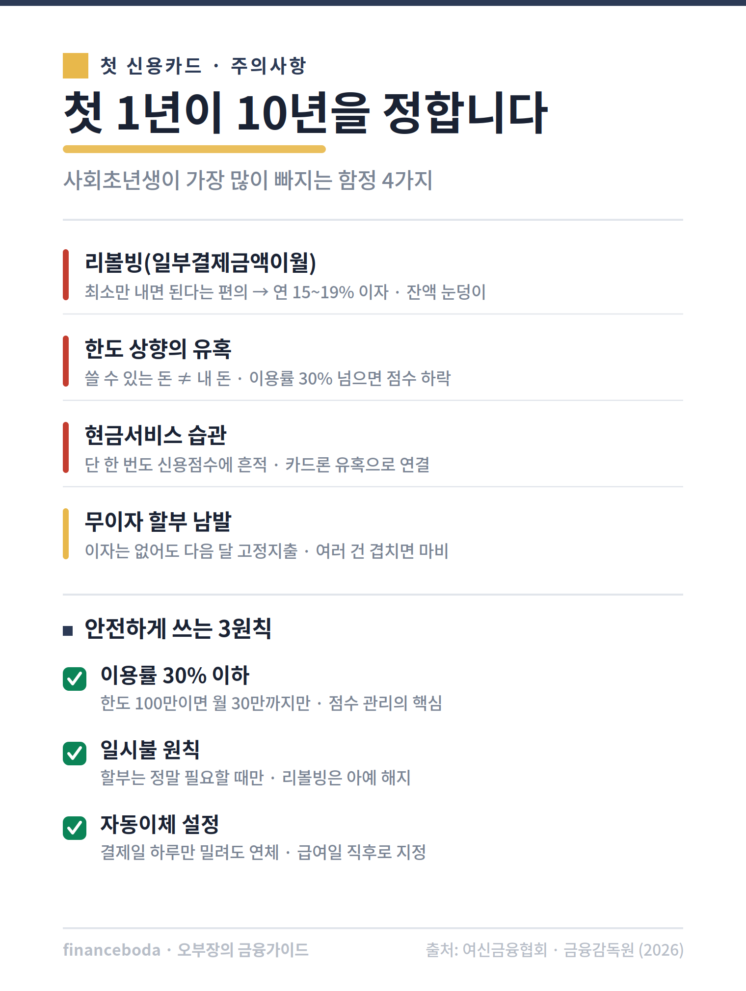 사회초년생 신용카드 함정 리볼빙 현금서비스 한도상향 할부