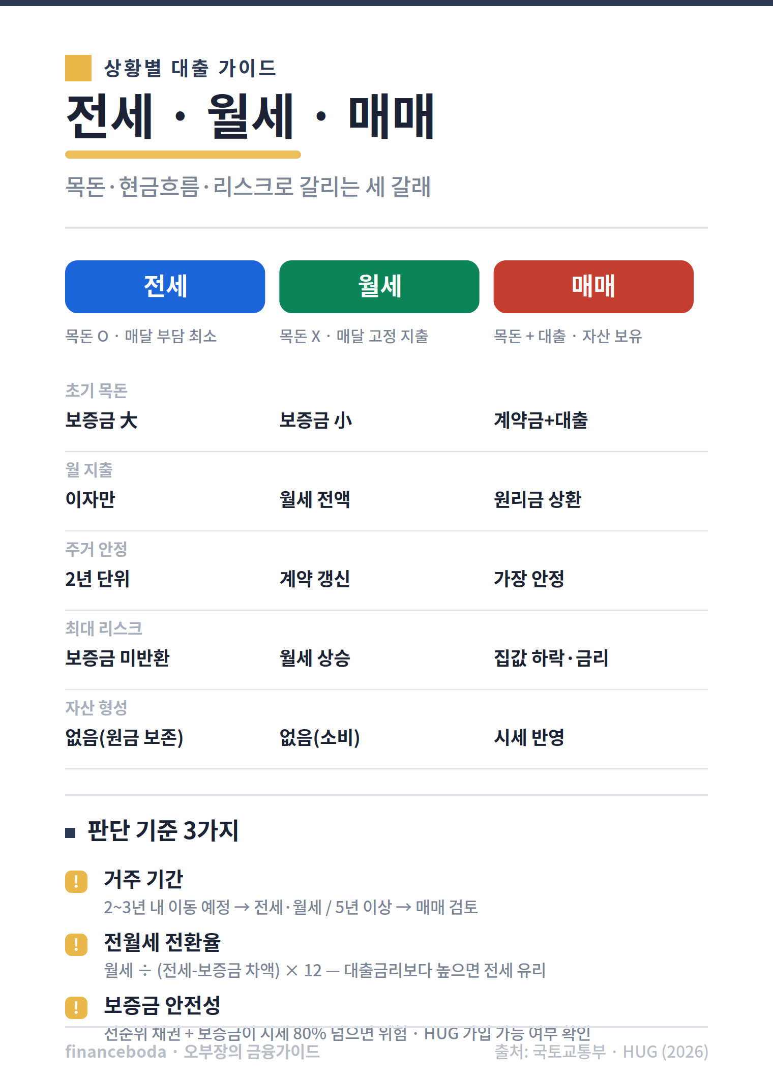 전세 월세 매매 비교 목돈 월지출 리스크 자산형성