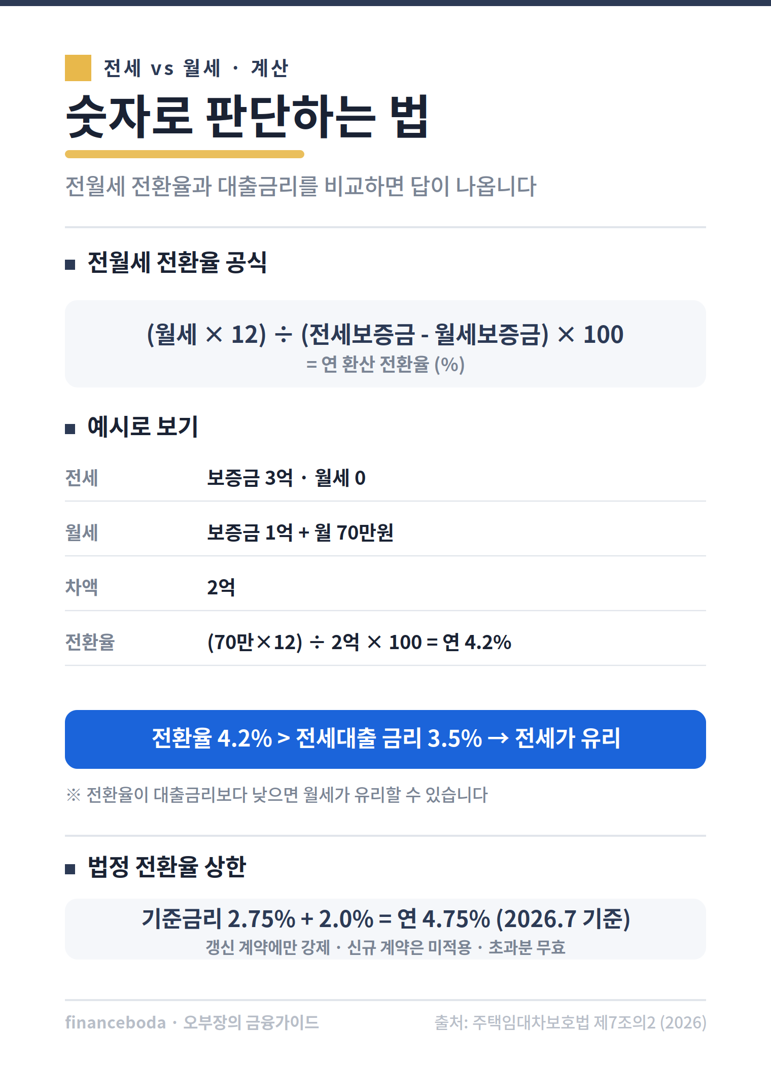 전월세 전환율 계산 공식과 예시