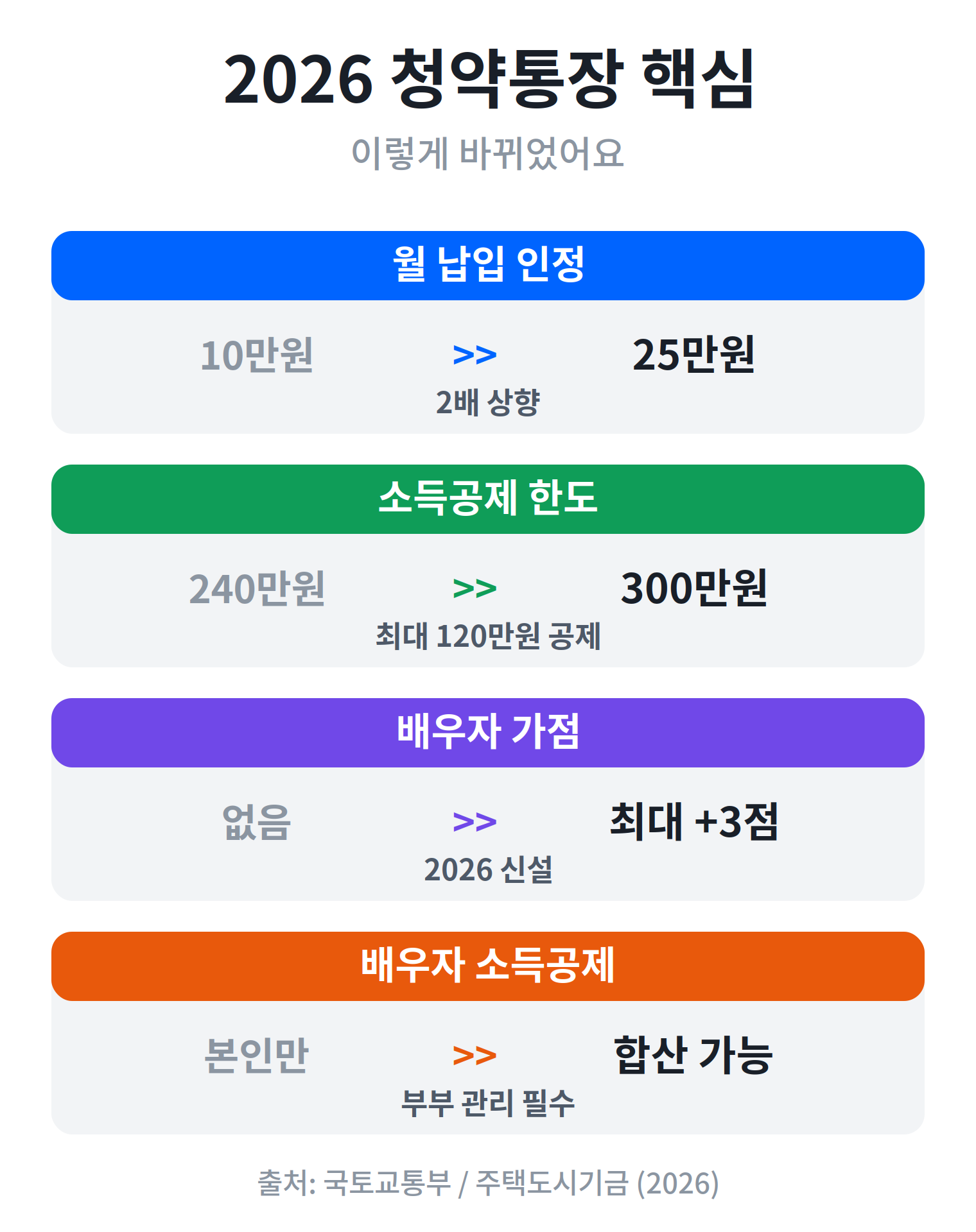 주택청약통장 월 25만원 납입 소득공제 1순위 핵심 정리