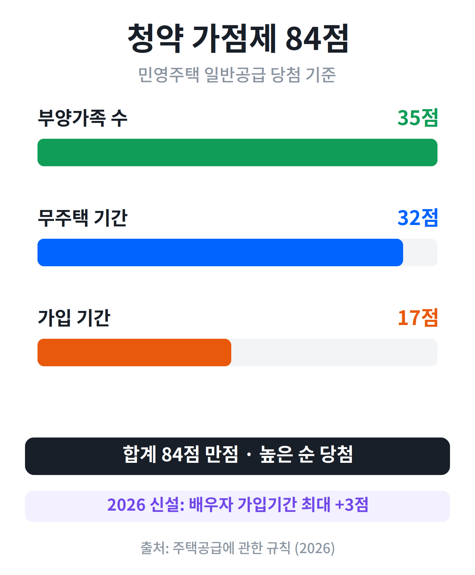 주택청약 가점제 84점 무주택기간 부양가족 가입기간 배점