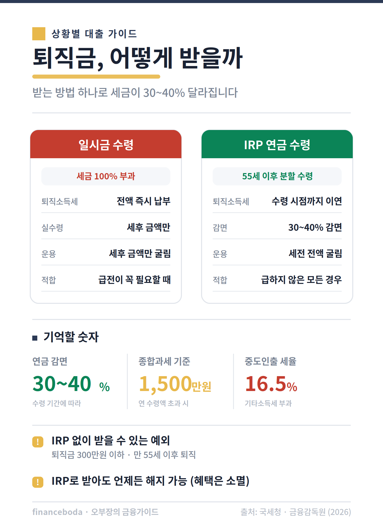 퇴직금 일시금 수령과 IRP 연금 수령 세금 비교