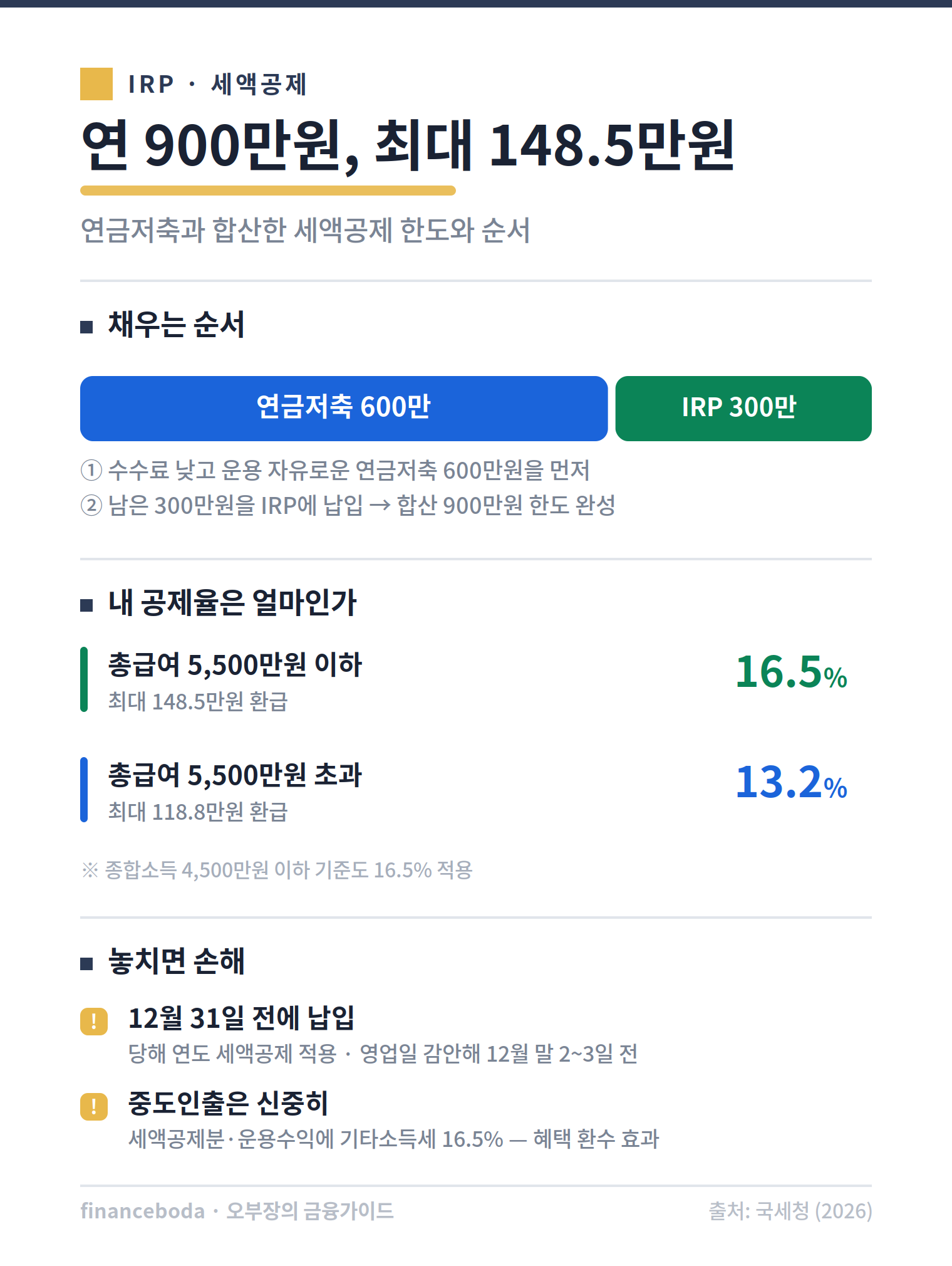 IRP 연금저축 세액공제 한도 900만원 공제율 구조