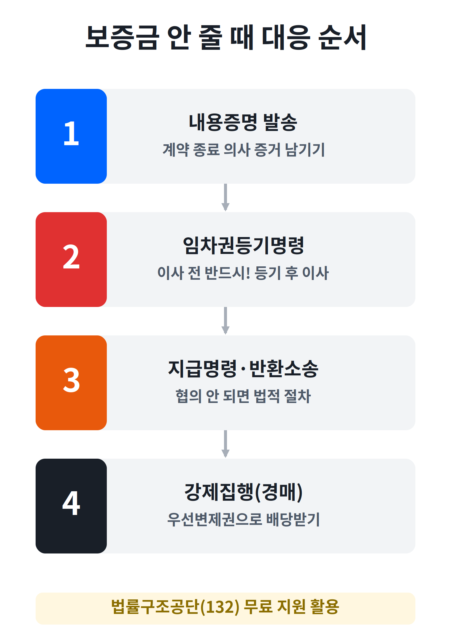 전세보증금 못 받을 때 단계별 대응 순서 흐름도